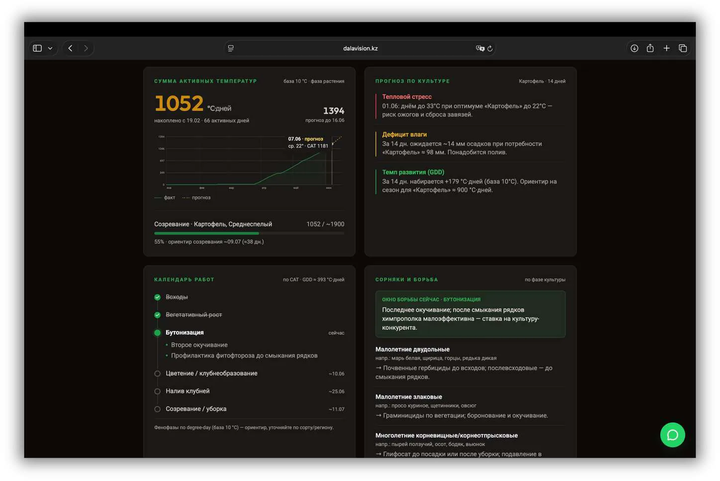 Кабинет One: сумма активных температур с прогнозом созревания картофеля, календарь работ по фазам и окно борьбы с сорняками