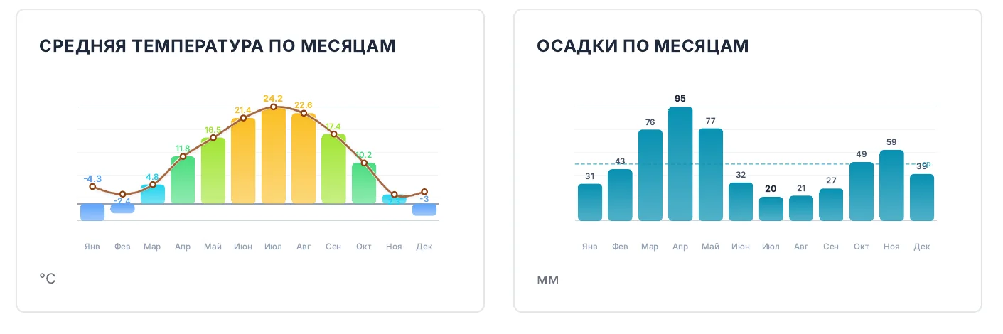 Графики отчёта: средняя температура и осадки по месяцам за 15 лет