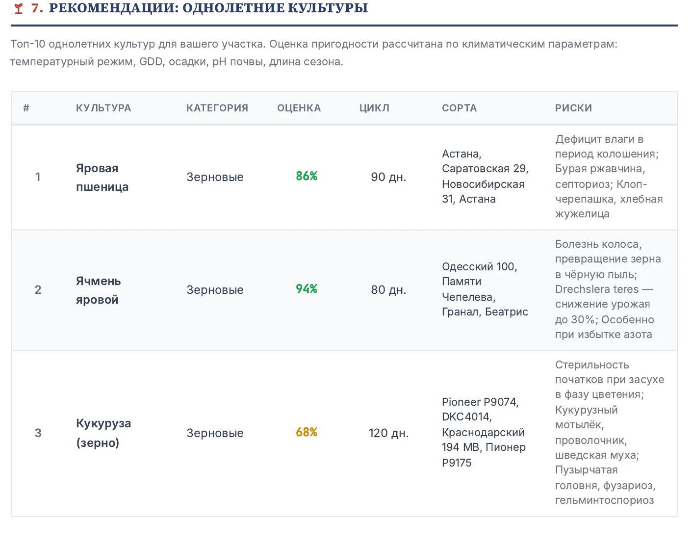 Раздел отчёта: топ однолетних культур с честной оценкой пригодности, сортами и рисками